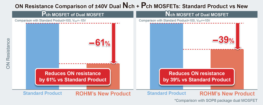 L'ultima generazione di MOSFET duali di ROHM, in grado di fornire la resistenza di ON migliore della categoria